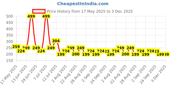 myntra.com PrettyCat Self-Design Lace G-String Thong briefs PC-PA-7021-BLK-XS prettycat Price History Graph from 17 May 2025 to 2 Dec 2025