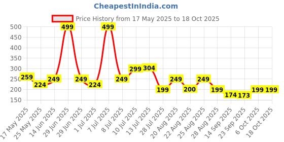 myntra.com PrettyCat Self-Design Lace G-String Thong Briefs PC-PA-7021-WHT-XS prettycat Price History Graph from 17 May 2025 to 18 Oct 2025