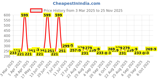myntra.com PrettyCat Self Design Laced Bikini Briefs PC-PA-9010-RED-M prettycat Price History Graph from 3 Mar 2025 to 25 Nov 2025