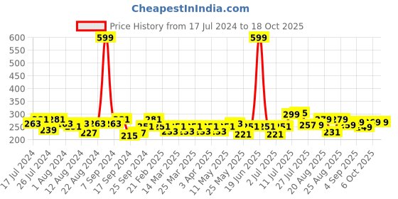 myntra.com PrettyCat Self Design Laced Bikini Briefs With Cage Detailing prettycat Price History Graph from 17 Jul 2024 to 18 Oct 2025