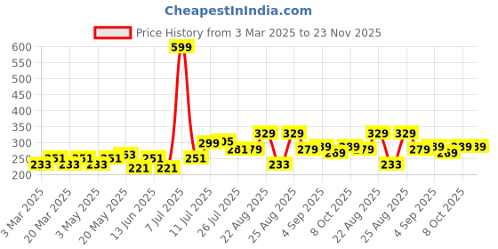 myntra.com PrettyCat Self Design Laced Bikini Briefs With Cage Detailing prettycat Price History Graph from 3 Mar 2025 to 23 Nov 2025