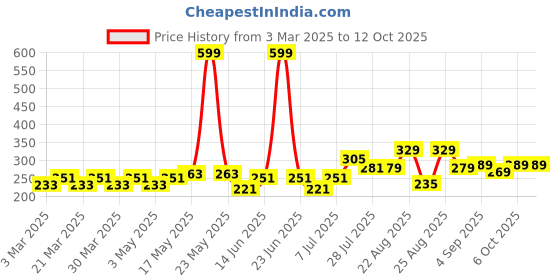 myntra.com PrettyCat Self Design Laced Bikini Briefs With Cage Detailing prettycat Price History Graph from 3 Mar 2025 to 12 Oct 2025