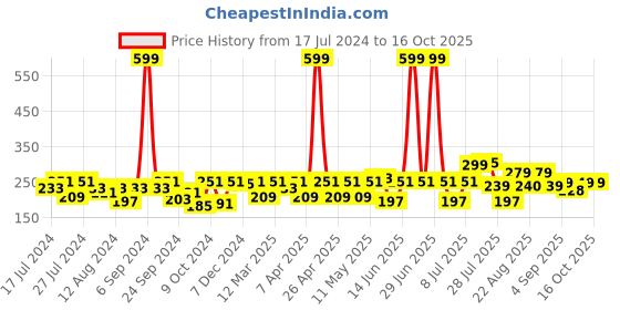 myntra.com PrettyCat Self Design Low-Rise Breathable Stretchable Bikini Briefs prettycat Price History Graph from 17 Jul 2024 to 16 Oct 2025