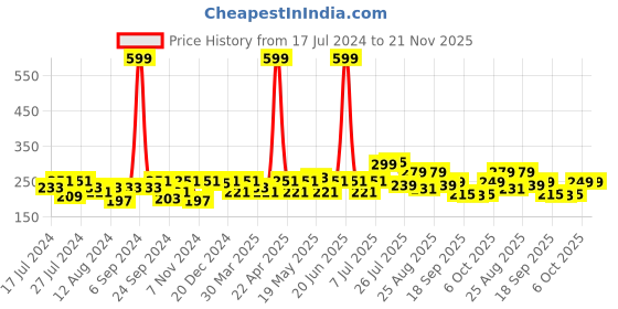myntra.com PrettyCat Self Design Mid-Rise Breathable Stretchable Bikini Briefs prettycat Price History Graph from 17 Jul 2024 to 20 Nov 2025