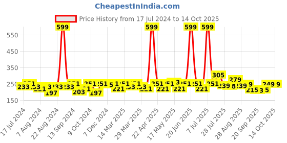 myntra.com PrettyCat Self Design Mid-Rise Breathable Stretchable Bikini Briefs prettycat Price History Graph from 17 Jul 2024 to 14 Oct 2025