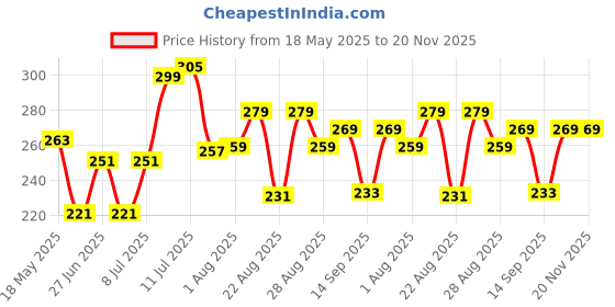 myntra.com PrettyCat Self-designed High-Rise Medium Coverage Lace & Cage Bikini Briefs prettycat Price History Graph from 18 May 2025 to 20 Nov 2025