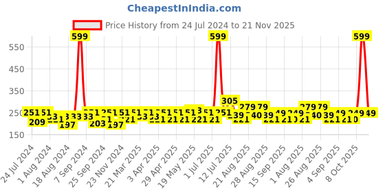 myntra.com PrettyCat Self-Designed Lace Bikini Briefs PC-PA-7018-GRY-S prettycat Price History Graph from 24 Jul 2024 to 21 Nov 2025