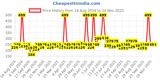 myntra.com PrettyCat Self-Designed Mid-Rise Bikini Briefs PC-PA-7028-BLK-S prettycat Price History Graph from 18 Aug 2024 to 23 Nov 2025