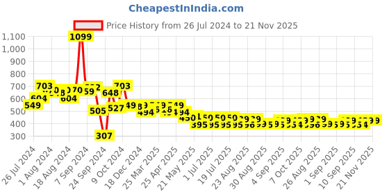 myntra.com PrettyCat T-shirt Bra Full Coverage Underwired Lightly Padded prettycat Price History Graph from 26 Jul 2024 to 20 Nov 2025