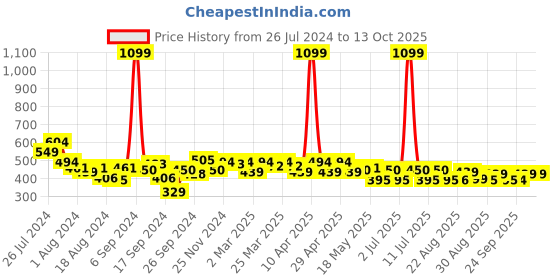 myntra.com PrettyCat T shirt Bra Medium Coverage Underwired Lightly Padded prettycat Price History Graph from 26 Jul 2024 to 12 Oct 2025