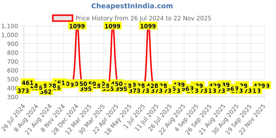 myntra.com PrettyCat Turquoise Blue Solid Underwired Lightly Padded Push-Up Bra PC-BR-20309136B prettycat Price History Graph from 26 Jul 2024 to 22 Nov 2025