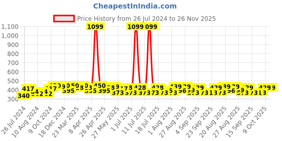 myntra.com PrettyCat Turquoise Blue Solid Underwired Lightly Padded Push-Up Bra PCBR20309136B prettycat Price History Graph from 26 Jul 2024 to 25 Nov 2025