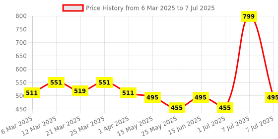 myntra.com PrettyCat Typography Bra Half Coverage Underwired Lightly Padded prettycat Price History Graph from 6 Mar 2025 to 7 Jul 2025