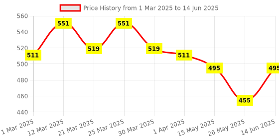 myntra.com PrettyCat Typography Bra Half Coverage Underwired Lightly Padded prettycat Price History Graph from 1 Mar 2025 to 14 Jun 2025