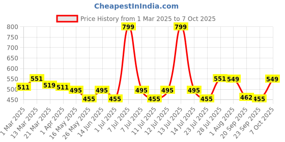 myntra.com PrettyCat Typography Bra Half Coverage Underwired Lightly Padded prettycat Price History Graph from 1 Mar 2025 to 7 Oct 2025