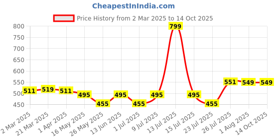 myntra.com PrettyCat Typography Bra Half Coverage Underwired Lightly Padded prettycat Price History Graph from 2 Mar 2025 to 14 Oct 2025