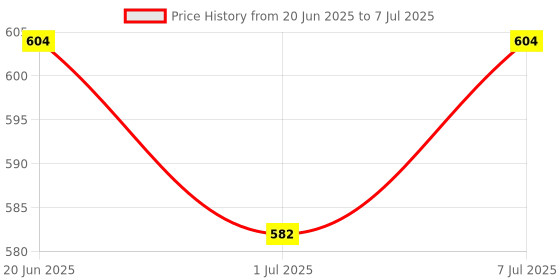 myntra.com PrettyCat Typography Bralette Bra Full Coverage Underwired Lightly Padded prettycat Price History Graph from 20 Jun 2025 to 7 Jul 2025