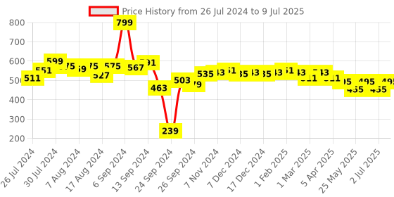 myntra.com PrettyCat Typography Half Coverage Front Open Underwire Heavily Padded Pushup Bra prettycat Price History Graph from 26 Jul 2024 to 9 Jul 2025