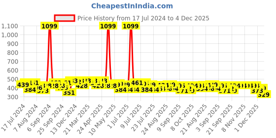 myntra.com PrettyCat Underwired Lightly Padded Balconette All Day Comfort Bra PC-BR-7000-RED-30B-Red prettycat Price History Graph from 17 Jul 2024 to 4 Dec 2025