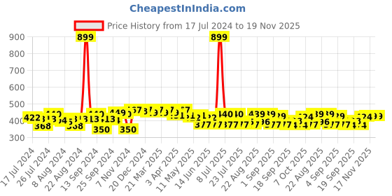 myntra.com PrettyCat White Solid Underwired Lightly Padded Push-Up Bra PC-BR-20305136B prettycat Price History Graph from 17 Jul 2024 to 19 Nov 2025
