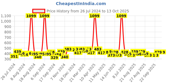 myntra.com PrettyCat White Solid Underwired Lightly Padded Push-Up Bra PCBR20305136B prettycat Price History Graph from 26 Jul 2024 to 12 Oct 2025