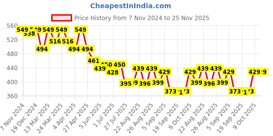 myntra.com PrettyCat Women Bra Half Coverage Underwired Lightly Padded prettycat Price History Graph from 7 Nov 2024 to 24 Nov 2025