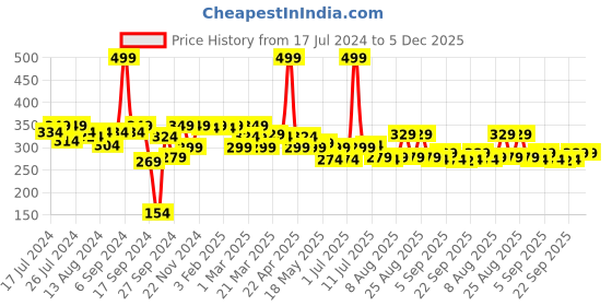 myntra.com PrettyCat Women Brown & Cream Printed Bikini Briefs prettycat Price History Graph from 17 Jul 2024 to 5 Dec 2025