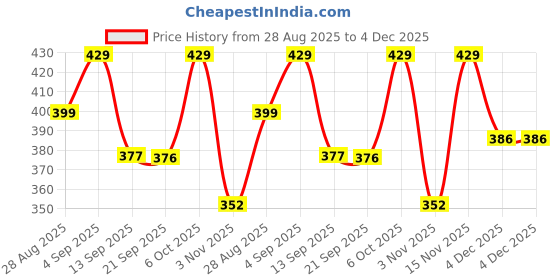 myntra.com PrettyCat Women Everyday Comfort Lightly Padded Non-Wired Bra prettycat Price History Graph from 28 Aug 2025 to 4 Dec 2025