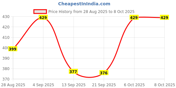 myntra.com PrettyCat Women Grey Medium Coverage Lightly Padded Bra prettycat Price History Graph from 28 Aug 2025 to 6 Oct 2025