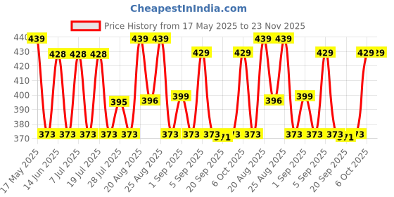 myntra.com PrettyCat Women Half Coverage Non-Wired Lightly Padded Plunge Bra prettycat Price History Graph from 17 May 2025 to 23 Nov 2025