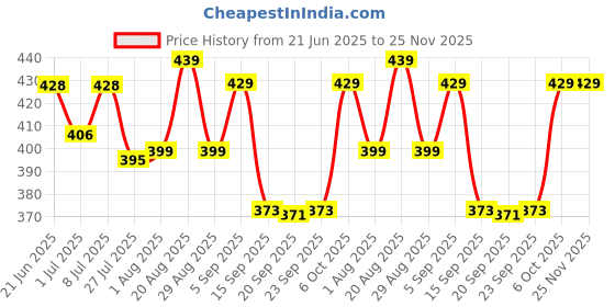 myntra.com PrettyCat Women Mauve Bra prettycat Price History Graph from 21 Jun 2025 to 25 Nov 2025
