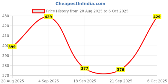 myntra.com PrettyCat Women Medium Coverage Lightly Padded Bra prettycat Price History Graph from 28 Aug 2025 to 6 Oct 2025