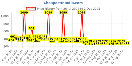 myntra.com PrettyCat Women Pack of 3 Assorted Solid Seamless Basic Briefs prettycat Price History Graph from 26 Jul 2024 to 1 Dec 2025