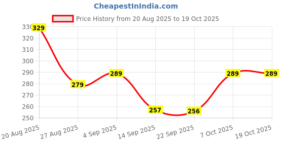 myntra.com PrettyCat Women Side Strap Detail Sheer Mesh Brief prettycat Price History Graph from 20 Aug 2025 to 18 Oct 2025