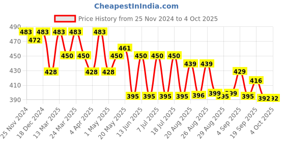 myntra.com PrettyCat Women's Medium Coverage Underwired Lightly Padded T-Shirt Bra prettycat Price History Graph from 25 Nov 2024 to 4 Oct 2025