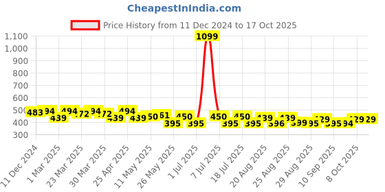 myntra.com PrettyCat Women's Medium Coverage Underwired Lightly Padded T-Shirt Bra prettycat Price History Graph from 11 Dec 2024 to 16 Oct 2025