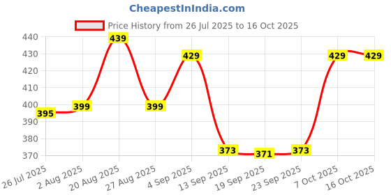myntra.com PrettyCat Yellow Non-Wired Polyester Plunge Bra prettycat Price History Graph from 26 Jul 2025 to 16 Oct 2025