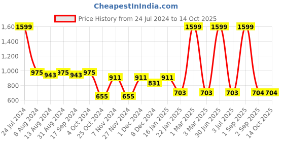 myntra.com prettykrafts 2 Pcs Black & White Printed Foldable Laundry Basket With Lid prettykrafts Price History Graph from 24 Jul 2024 to 14 Oct 2025