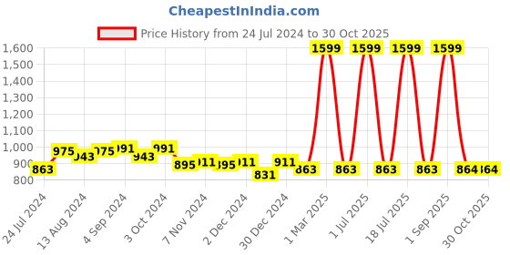 myntra.com prettykrafts 2 Pcs Colourblocked Foldable Laundry Baskets With Lid prettykrafts Price History Graph from 24 Jul 2024 to 29 Oct 2025