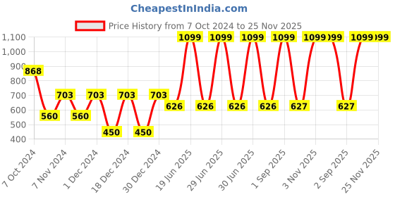 myntra.com prettykrafts Beige 2 Pieces Reusable Multi-Utility Organisers prettykrafts Price History Graph from 7 Oct 2024 to 24 Nov 2025