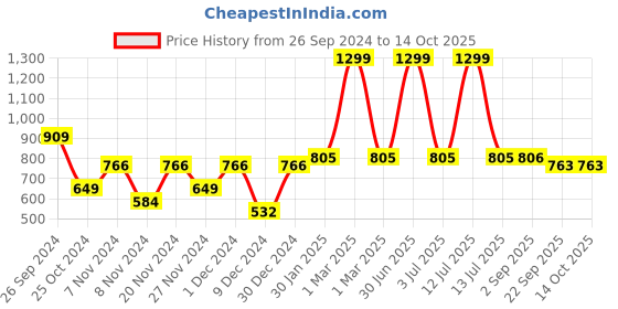 myntra.com prettykrafts Beige 6 Pieces Reusable Multi-Utility Organisers prettykrafts Price History Graph from 26 Sep 2024 to 14 Oct 2025