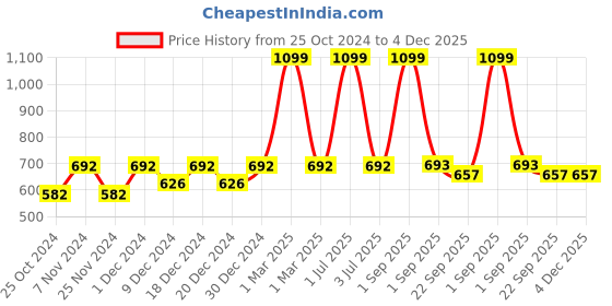 myntra.com prettykrafts Beige 9 Pieces Printed Multi-Utility Organisers prettykrafts Price History Graph from 25 Oct 2024 to 4 Dec 2025