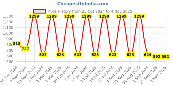 myntra.com prettykrafts Beige & Black 2 Pieces Printed Large Laundry Bag prettykrafts Price History Graph from 25 Oct 2024 to 3 Nov 2025