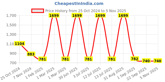 myntra.com prettykrafts Beige & Black 3 Pieces Foldable Large Laundry Bag prettykrafts Price History Graph from 25 Oct 2024 to 2 Nov 2025