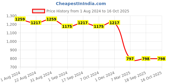 myntra.com prettykrafts Beige & Black 3 Pieces Printed Toiletry Bag prettykrafts Price History Graph from 1 Aug 2024 to 16 Oct 2025