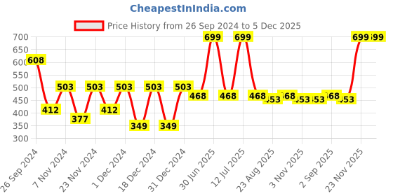 myntra.com prettykrafts Beige & Black 3 Pieces Reusable Multi-Utility Organisers prettykrafts Price History Graph from 26 Sep 2024 to 4 Dec 2025