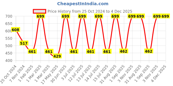 myntra.com prettykrafts Beige & Black Foldable Large Laundry Bag prettykrafts Price History Graph from 25 Oct 2024 to 4 Dec 2025