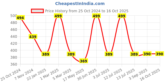 myntra.com prettykrafts Beige & Black Printed Large Laundry Bag With Lid prettykrafts Price History Graph from 25 Oct 2024 to 15 Oct 2025