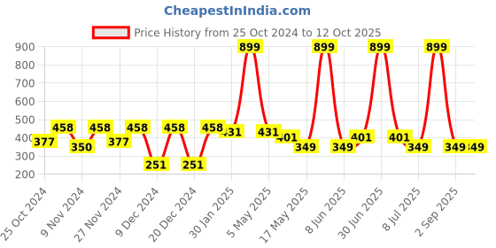 myntra.com prettykrafts Beige & Black Reusable Multi-Utility Organisers prettykrafts Price History Graph from 25 Oct 2024 to 12 Oct 2025