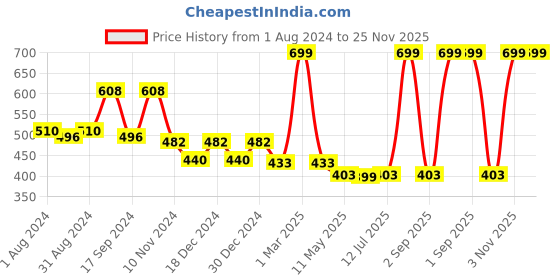 myntra.com prettykrafts Beige & Black Textured Mesh Shower Caddy Tote Bag prettykrafts Price History Graph from 1 Aug 2024 to 24 Nov 2025